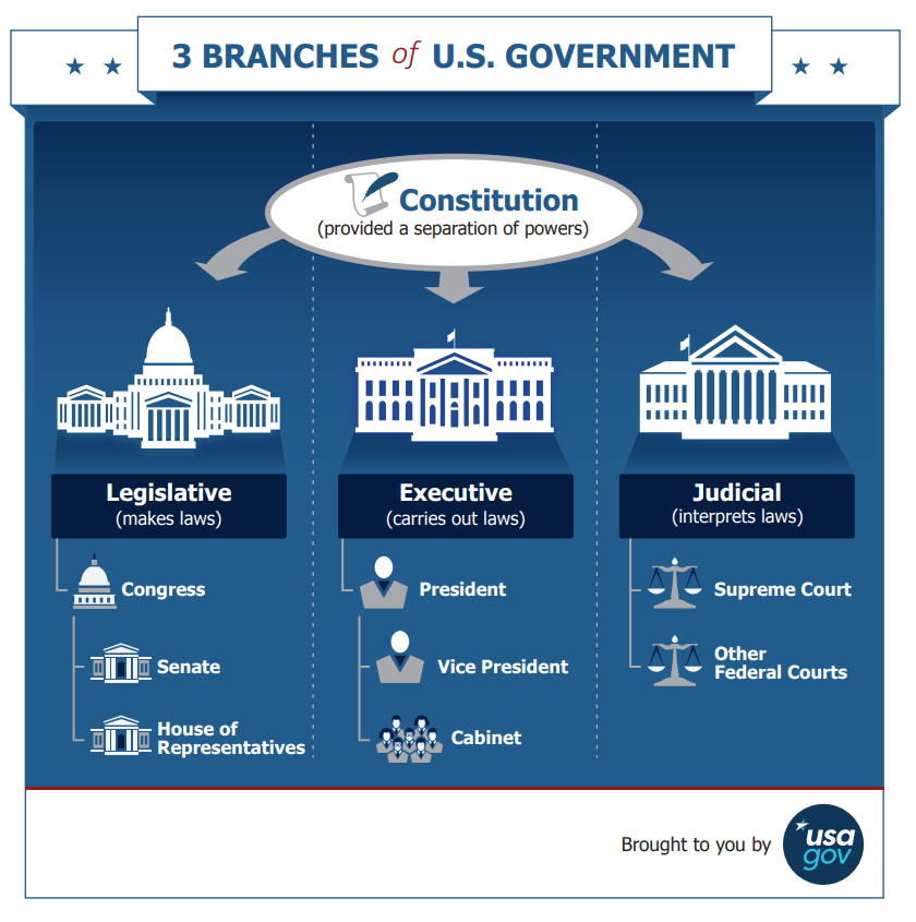 Home how the us government works